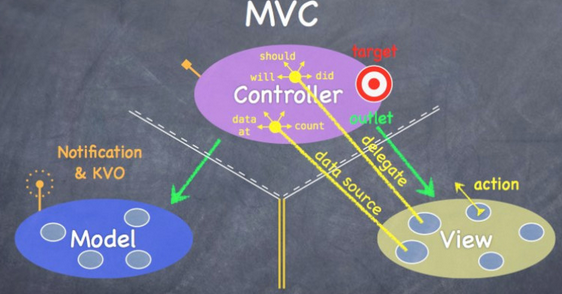 iOS开发系统中Cocoa(Touch)的MVC""