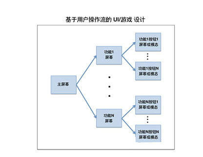 ui设计理念