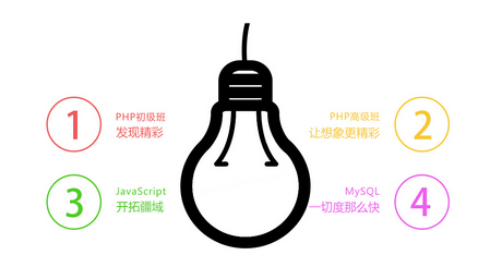 扣丁学堂php从入门到精通学习路线图